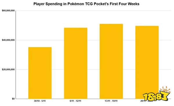 《寶可夢TCG Pocket》推出首月銷售額已突破2億美元