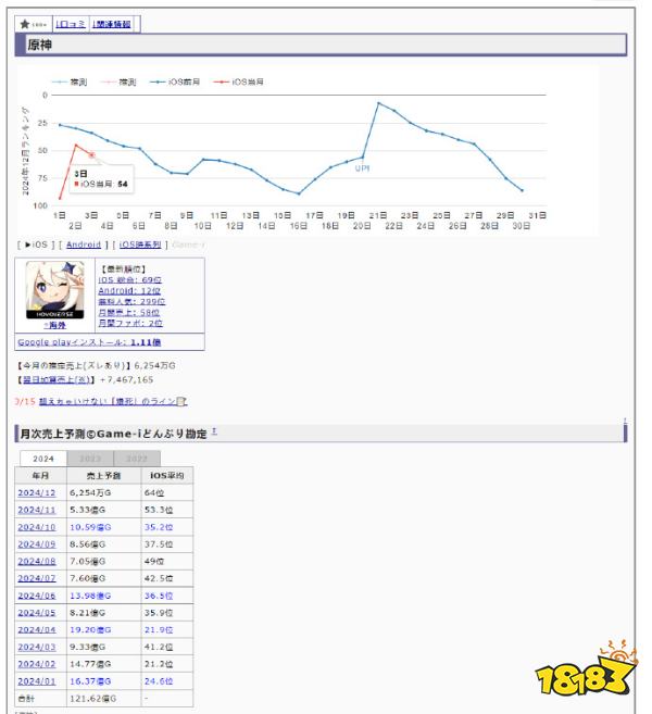 世界第一IP的实力:日本《宝可梦TCG Pocket》月收入超越《原神》年收入