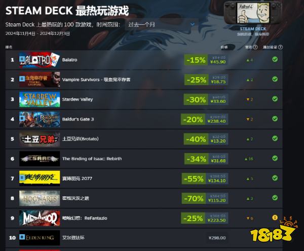 “牌佬”的胜利，11月Steam Deck游戏时长排行榜：《小丑牌》第一