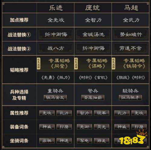 三国谋定天下S4赛季乐进庞统马超阵容战法搭配攻略