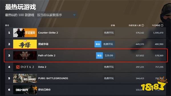 爆杀《暗黑破坏神4》！《流放之路2》Steam最高在线人数破50万，获特别好评