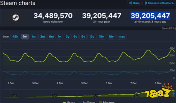 再创新高！Steam在线人数破3900万 漫威争锋 流放之路2表现强劲