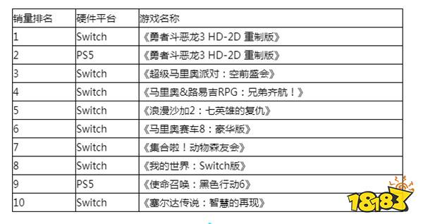 不出意外！Fami通11月销量榜：《勇者斗恶龙3》重制版首发登顶