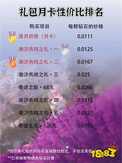 无限暖暖礼包性价比排名分享 无限暖暖哪个礼包最划算
