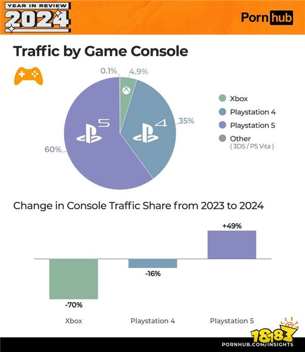 PS老司机！PS玩家成为P站主要用户群体 Xbox玩家更节制