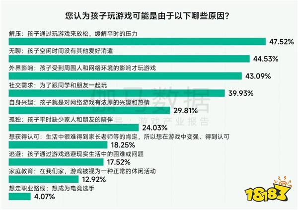 未保报告:每周游戏时长3小时内未成年人占比提升37.2个百分点