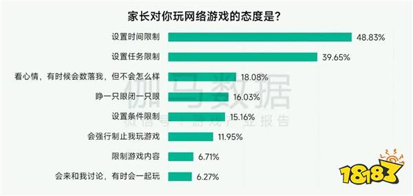 未保报告:每周游戏时长3小时内未成年人占比提升37.2个百分点