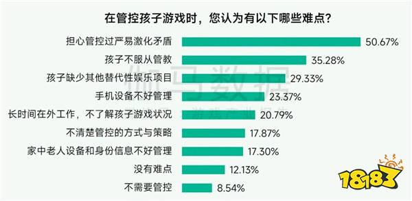 未保报告:每周游戏时长3小时内未成年人占比提升37.2个百分点