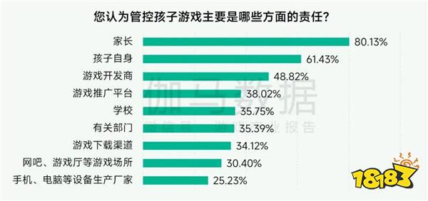 未保报告:每周游戏时长3小时内未成年人占比提升37.2个百分点