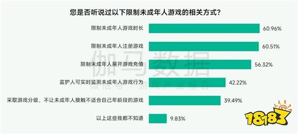 未保报告:每周游戏时长3小时内未成年人占比提升37.2个百分点