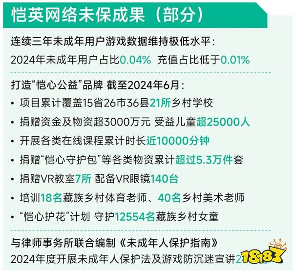 未保报告:每周游戏时长3小时内未成年人占比提升37.2个百分点