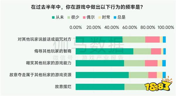 未保报告：每周游戏时长3小时内未成年人占比提升37.2个百分点