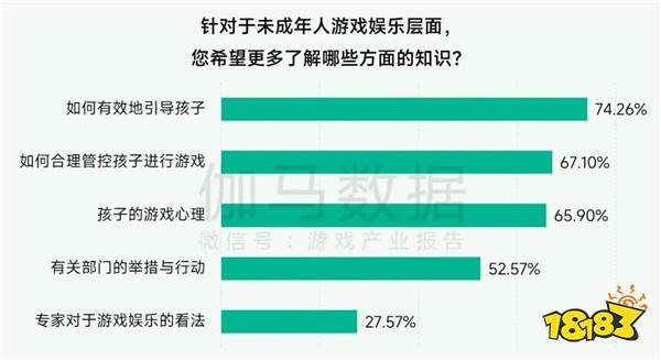 未保报告：每周游戏时长3小时内未成年人占比提升37.2个百分点