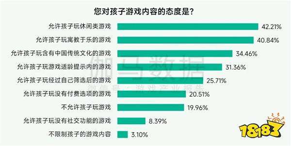 未保报告：每周游戏时长3小时内未成年人占比提升37.2个百分点