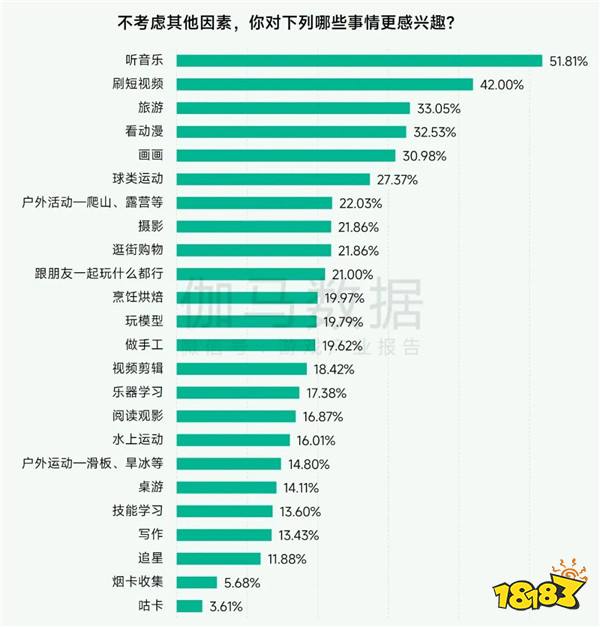 未保报告：每周游戏时长3小时内未成年人占比提升37.2个百分点