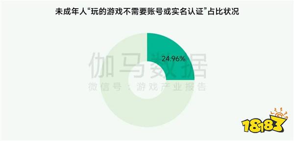 未保报告：每周游戏时长3小时内未成年人占比提升37.2个百分点