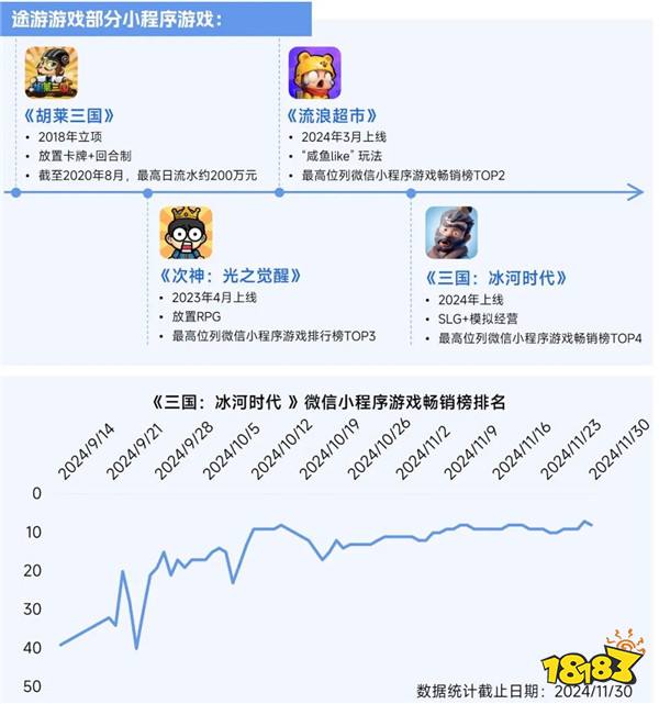 2025趋势报告：小程序游戏398亿近翻倍增长 游戏业有望新增长