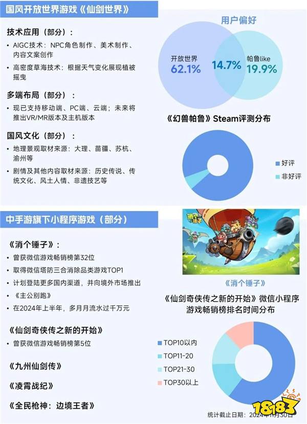 2025趋势报告：小程序游戏398亿近翻倍增长 游戏业有望新增长