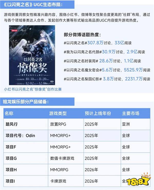 2025趋势报告：小程序游戏398亿近翻倍增长 游戏业有望新增长