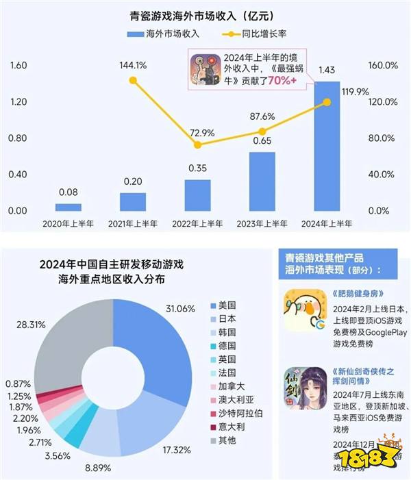 2025趋势报告：小程序游戏398亿近翻倍增长 游戏业有望新增长