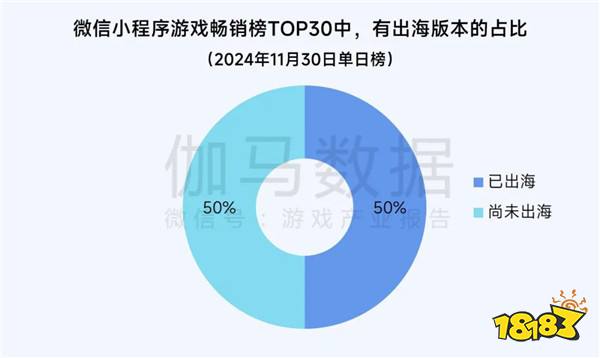 2025趋势报告：小程序游戏398亿近翻倍增长 游戏业有望新增长