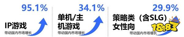 2025趋势报告：小程序游戏398亿近翻倍增长 游戏业有望新增长