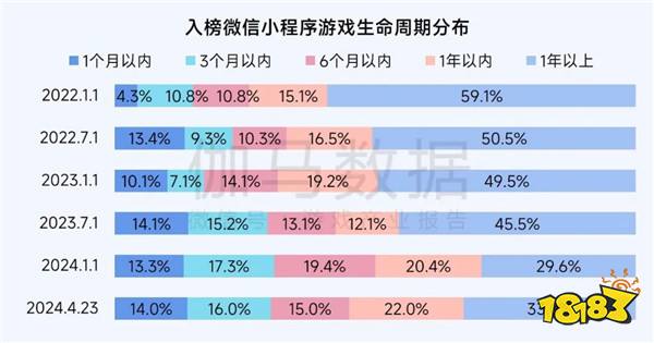 2025趋势报告：小程序游戏398亿近翻倍增长 游戏业有望新增长