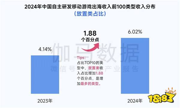 2025趋势报告：小程序游戏398亿近翻倍增长 游戏业有望新增长