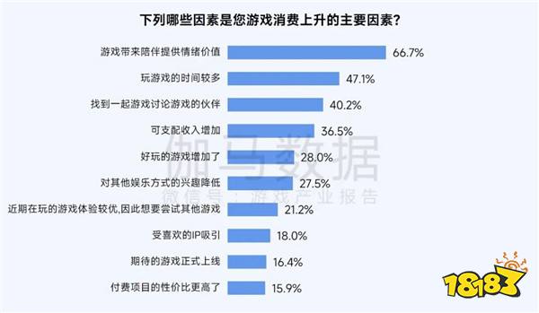 2025趋势报告：小程序游戏398亿近翻倍增长 游戏业有望新增长