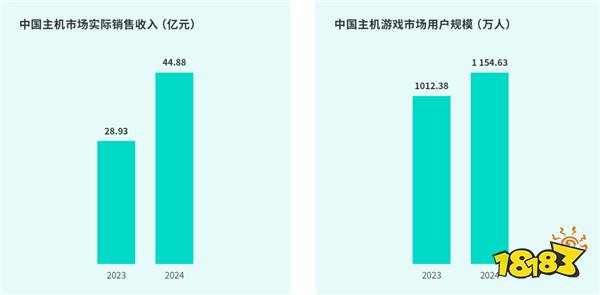 TapTap白皮书：独家游戏总下载量7.2亿+，买断制游戏年售433万份