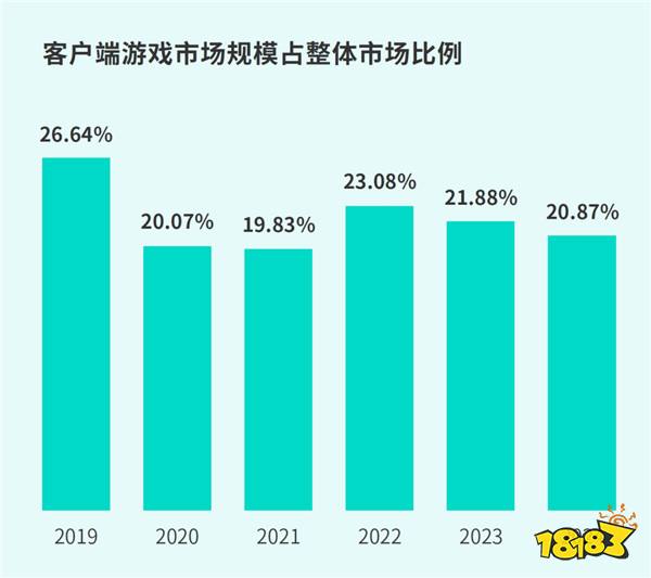 TapTap白皮书：独家游戏总下载量7.2亿+，买断制游戏年售433万份