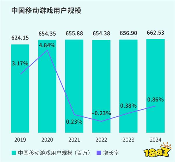 TapTap白皮书：独家游戏总下载量7.2亿+，买断制游戏年售433万份