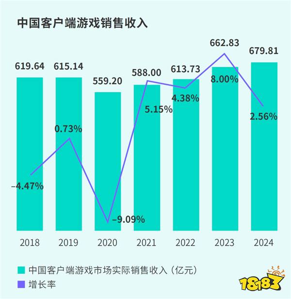 TapTap白皮书：独家游戏总下载量7.2亿+，买断制游戏年售433万份