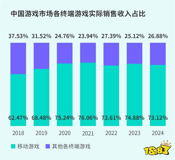 TapTap白皮书：独家游戏总下载量7.2亿+，买断制游戏年售433万份