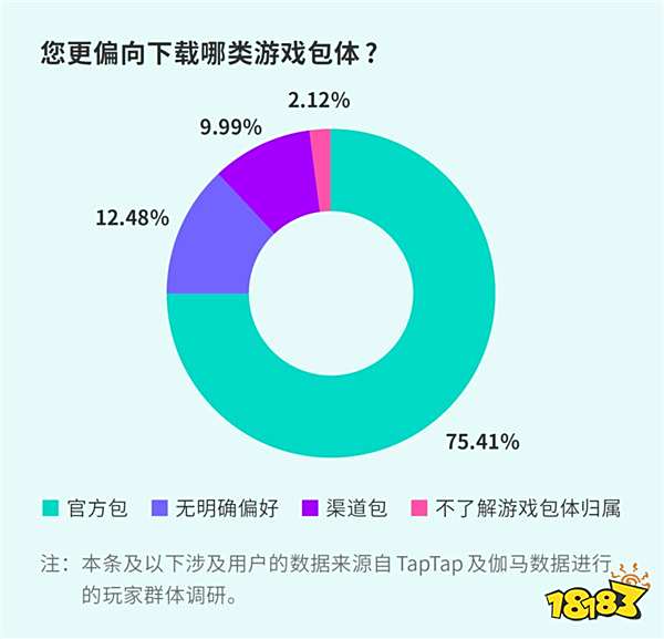 TapTap白皮书：独家游戏总下载量7.2亿+，买断制游戏年售433万份