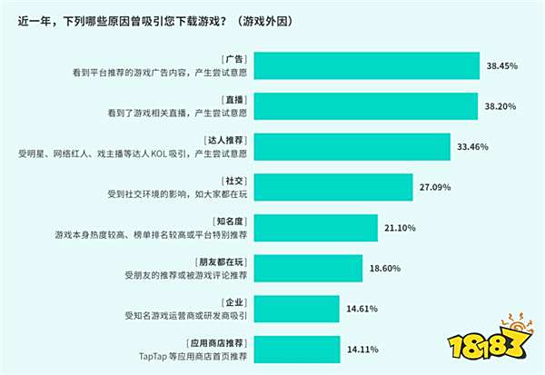 TapTap白皮书：独家游戏总下载量7.2亿+，买断制游戏年售433万份