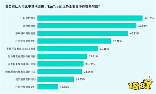 TapTap白皮书：独家游戏总下载量7.2亿+，买断制游戏年售433万份