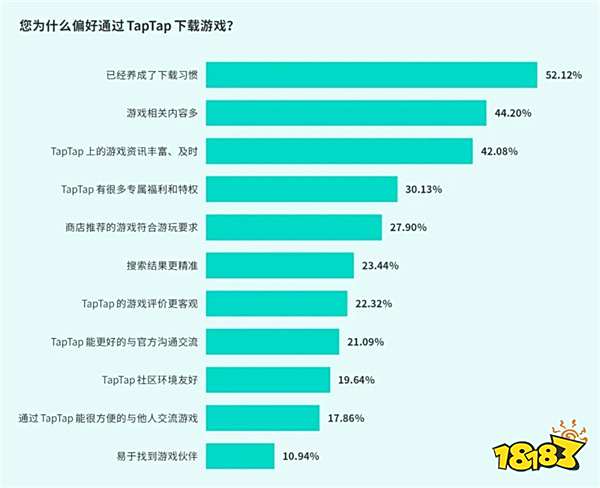 TapTap白皮书：独家游戏总下载量7.2亿+，买断制游戏年售433万份