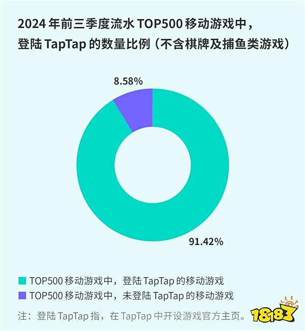 TapTap白皮书：独家游戏总下载量7.2亿+，买断制游戏年售433万份