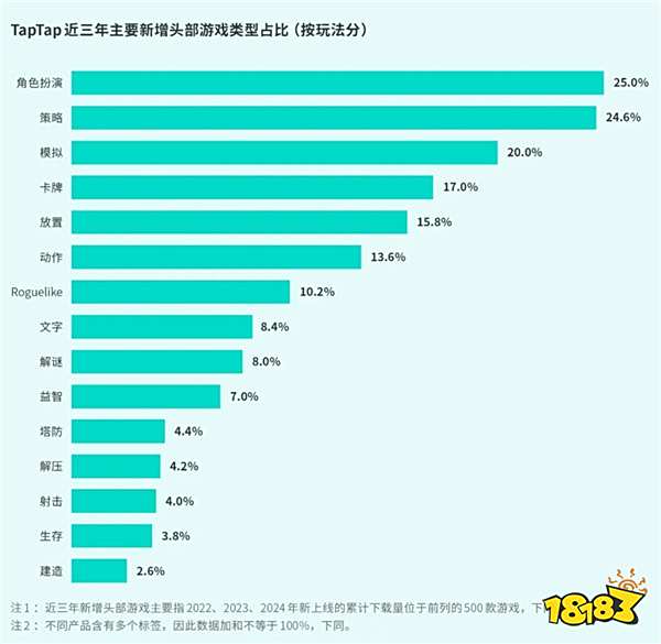 TapTap白皮书：独家游戏总下载量7.2亿+，买断制游戏年售433万份