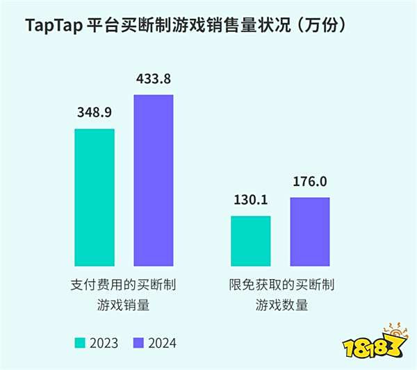 TapTap白皮书：独家游戏总下载量7.2亿+，买断制游戏年售433万份
