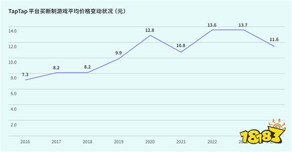 TapTap白皮书：独家游戏总下载量7.2亿+，买断制游戏年售433万份