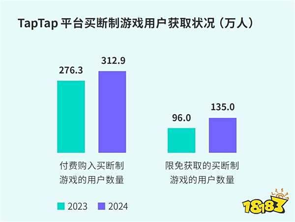 TapTap白皮书：独家游戏总下载量7.2亿+，买断制游戏年售433万份