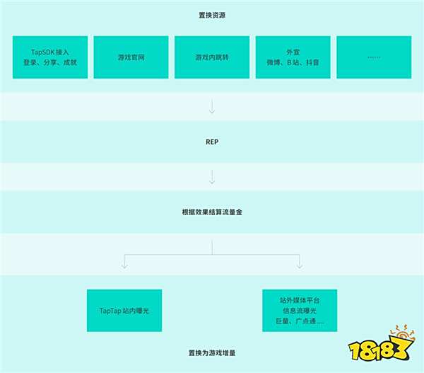 TapTap白皮书：独家游戏总下载量7.2亿+，买断制游戏年售433万份