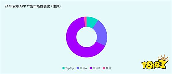 TapTap白皮书：独家游戏总下载量7.2亿+，买断制游戏年售433万份
