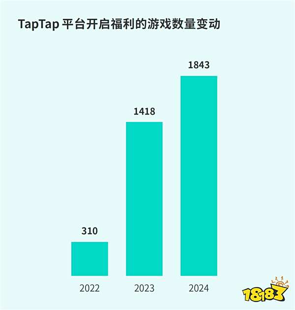 TapTap白皮书：独家游戏总下载量7.2亿+，买断制游戏年售433万份