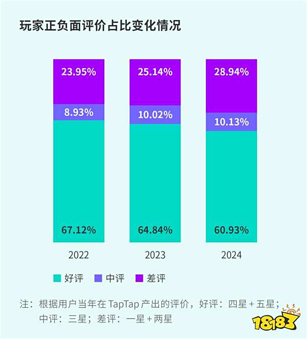 TapTap白皮书：独家游戏总下载量7.2亿+，买断制游戏年售433万份