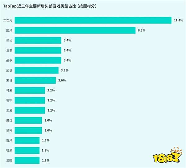 TapTap白皮书：独家游戏总下载量7.2亿+，买断制游戏年售433万份
