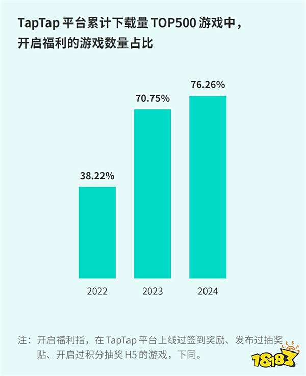 TapTap白皮书：独家游戏总下载量7.2亿+，买断制游戏年售433万份