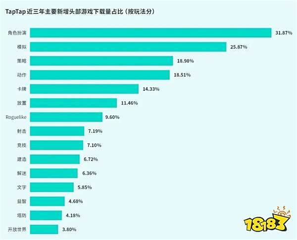 TapTap白皮书：独家游戏总下载量7.2亿+，买断制游戏年售433万份